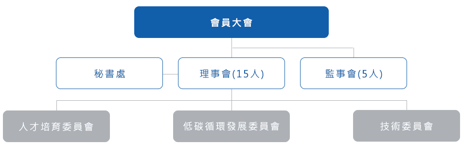 組織架構圖