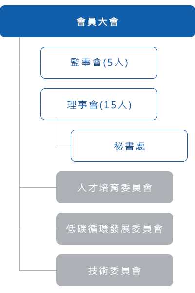 組織架構圖
